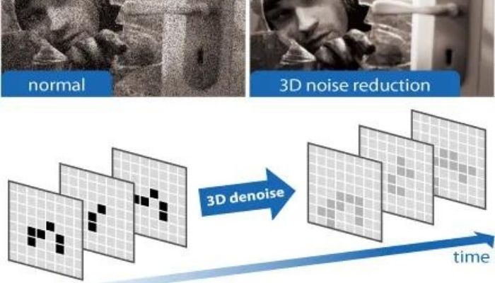 Nguyên tắc hoạt động cơ bản của công nghệ giảm nhiễu 3D-DNR