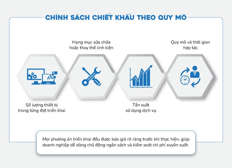 Chính sách chiết khấu linh hoạt theo quy mô triển khai