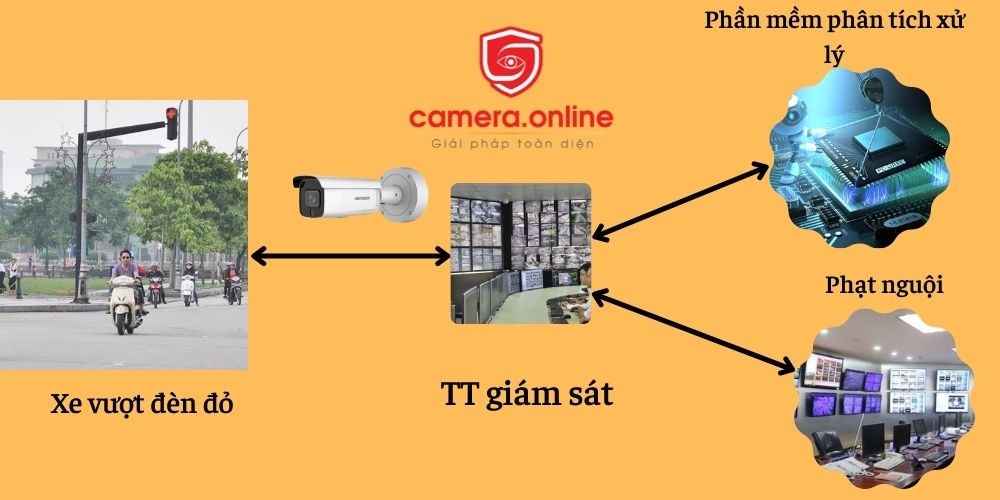 Hệ thống Camera giám sát xử lý vi phạm