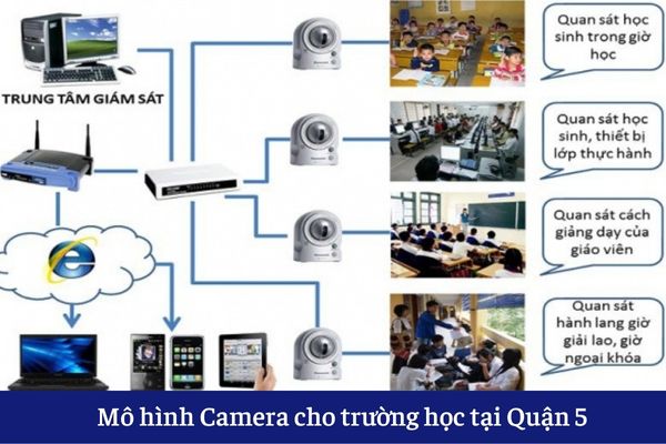 Mô hình Camera cho trường học 