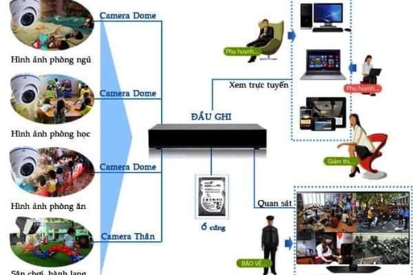  Giải pháp Camera trường học cho mầm non, tiểu học