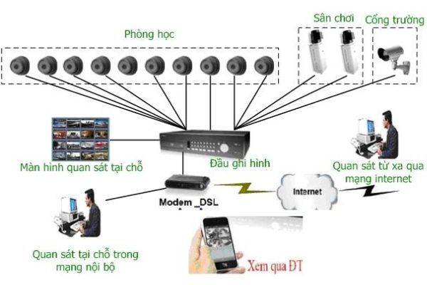  Giải pháp Camera trường học cho THCS và THPT