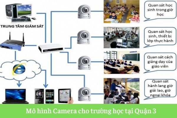 Mô hình Camera cho trường học tại Quận 3