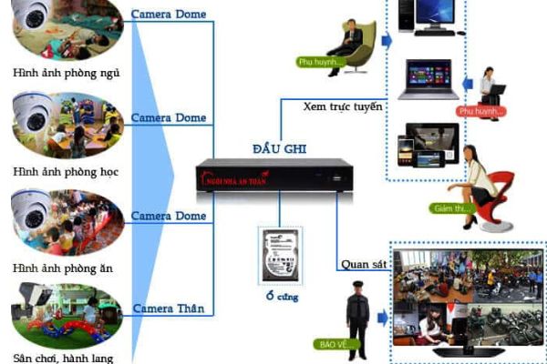 Mô hình Camera cho trường học tại Quận 6