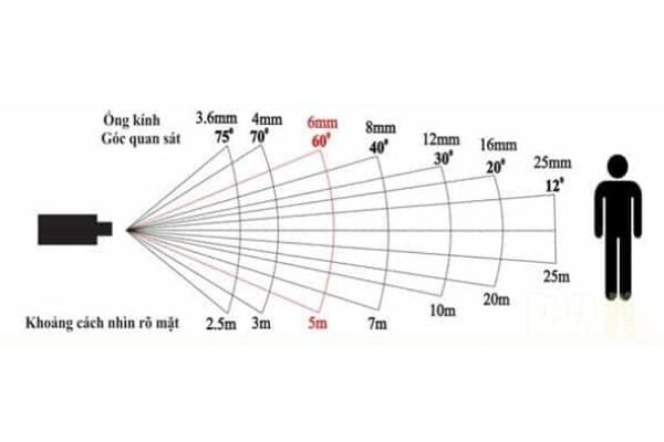 Lựa chọn Camera có tiêu cự quan sát phù hợp