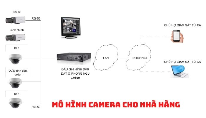 Mô hình Camera cho nhà hàng