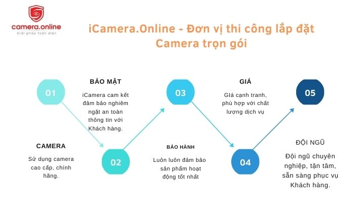 Lắp đặt Camera tại Củ Chi
