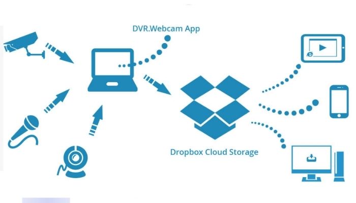 Lưu trữ dữ liệu Camera trên Google Drive