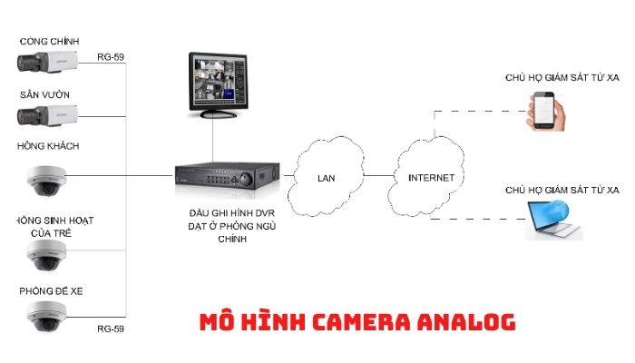 Mô hình Camera Analog Mô hình Camera Analog