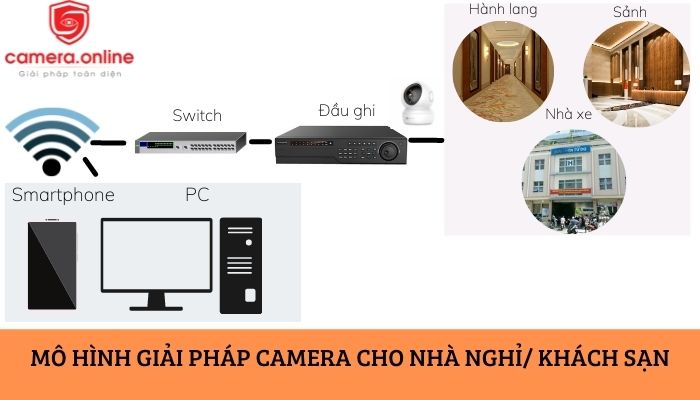 Camera an ninh cho nhà nghỉ - Khách sạn