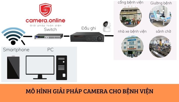 Giải pháp camera bệnh viện Giải pháp camera bệnh viện