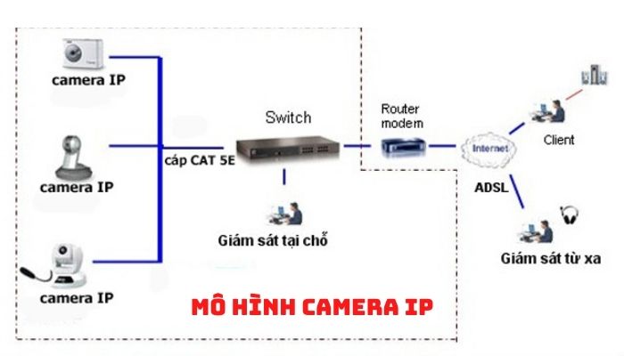 Mô hình Camera IP Mô hình Camera IP