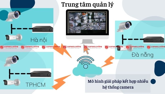 Giải pháp kết nối nhiều Camera