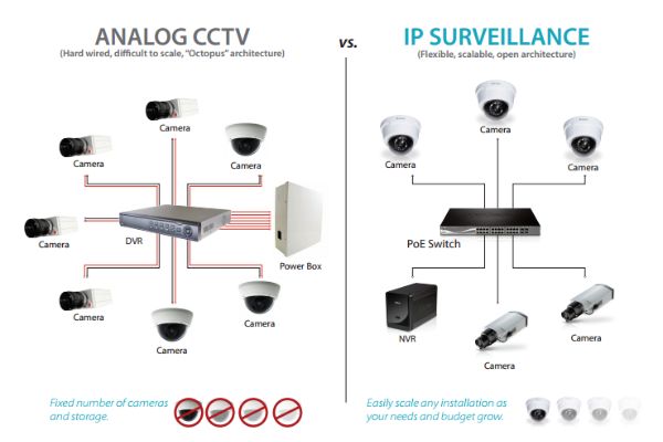 Nên dùng Camera IP hay Camera Analog?