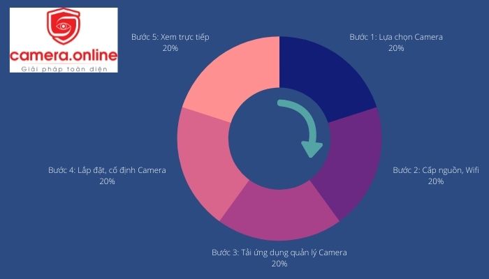 Hướng dẫn tự lắp Camera tại nhà